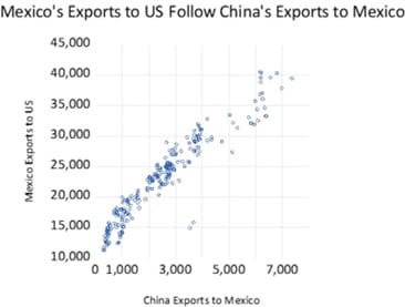 Does a decrease in China's exports to Western countries mean a recession？