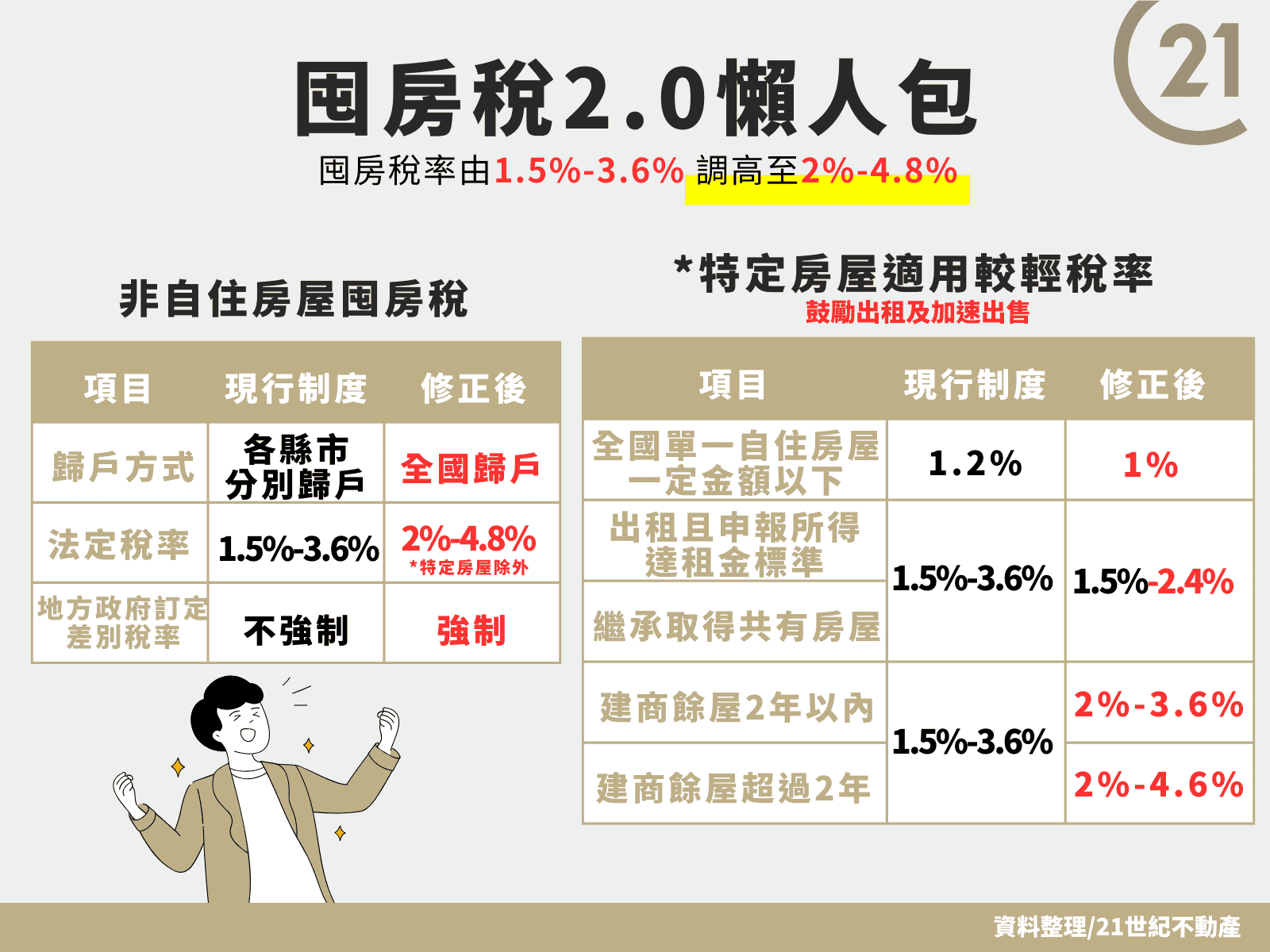 21世紀不動產解析「囤房稅2.0」對房市的深遠影響（圖：21世紀不動產 提供）